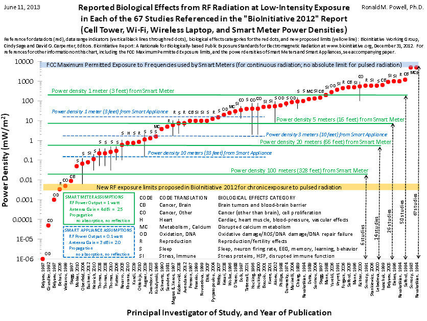 Smart Meter Chart with studies Robert Powell better